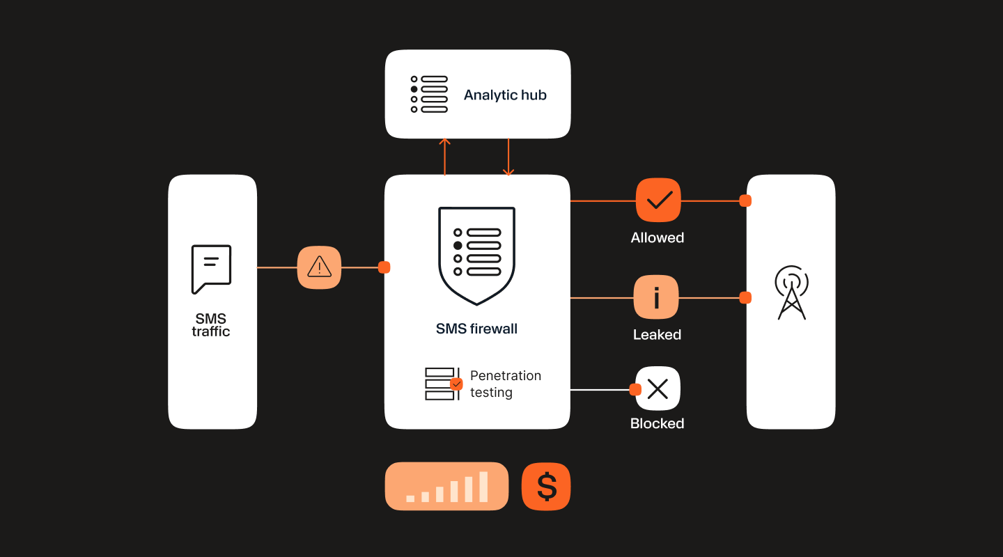 Diagram illustrating an SMS firewall system. SMS traffic enters from the left and is processed by the SMS firewall, which is linked to an analytic hub. After analysis, the SMS firewall classifies the traffic into three categories: Allowed (marked with a checkmark), Leaked (marked with an information icon), and Blocked (marked with an X). Allowed and Leaked traffic proceeds to a cell tower icon on the right, representing delivery. Penetration testing is indicated as part of the SMS firewall process, and icons for signal strength and cost are shown at the bottom. The overall flow represents monitoring and filtering of SMS traffic for security and performance.