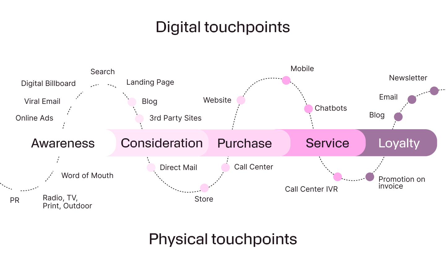 Customer journey flowchart illustrating digital and physical retail touchpoints across awareness, consideration, purchase, service, and loyalty stages.