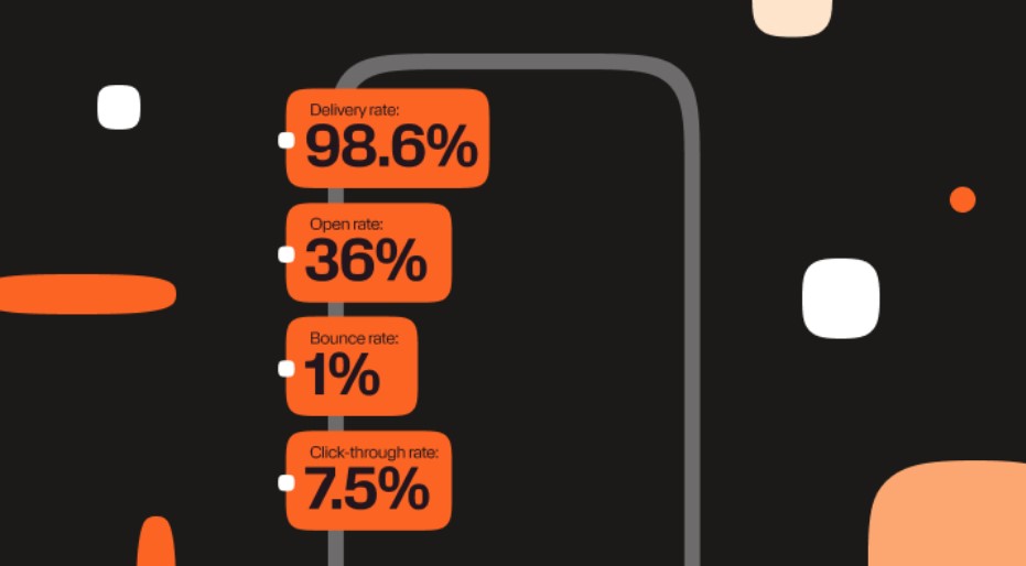 Paneles naranja con tasas de rendimiento de correo (delivery 98.6%, open 36%, bounce 1%, click-through 7.5%) dispuestos en una columna junto a un gráfico de línea gris.