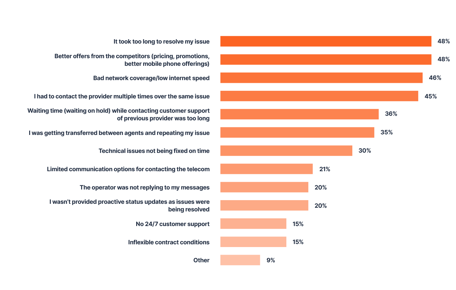 The most frequent reasons reported by users for switching telecom operators