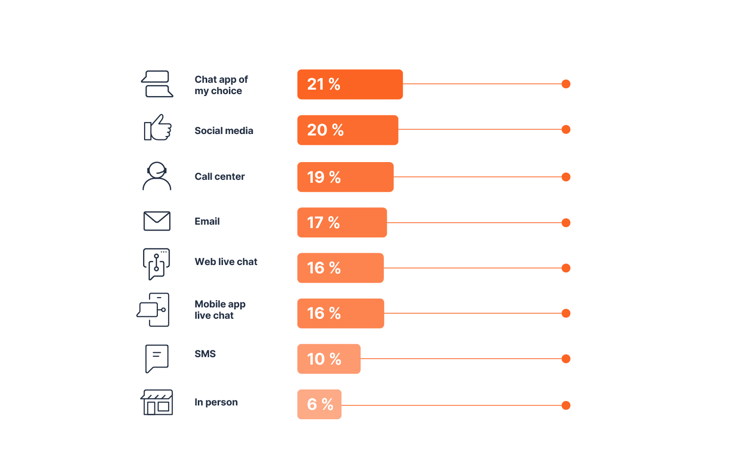 Increase in digital channels with usage of non-digital channels decreasing