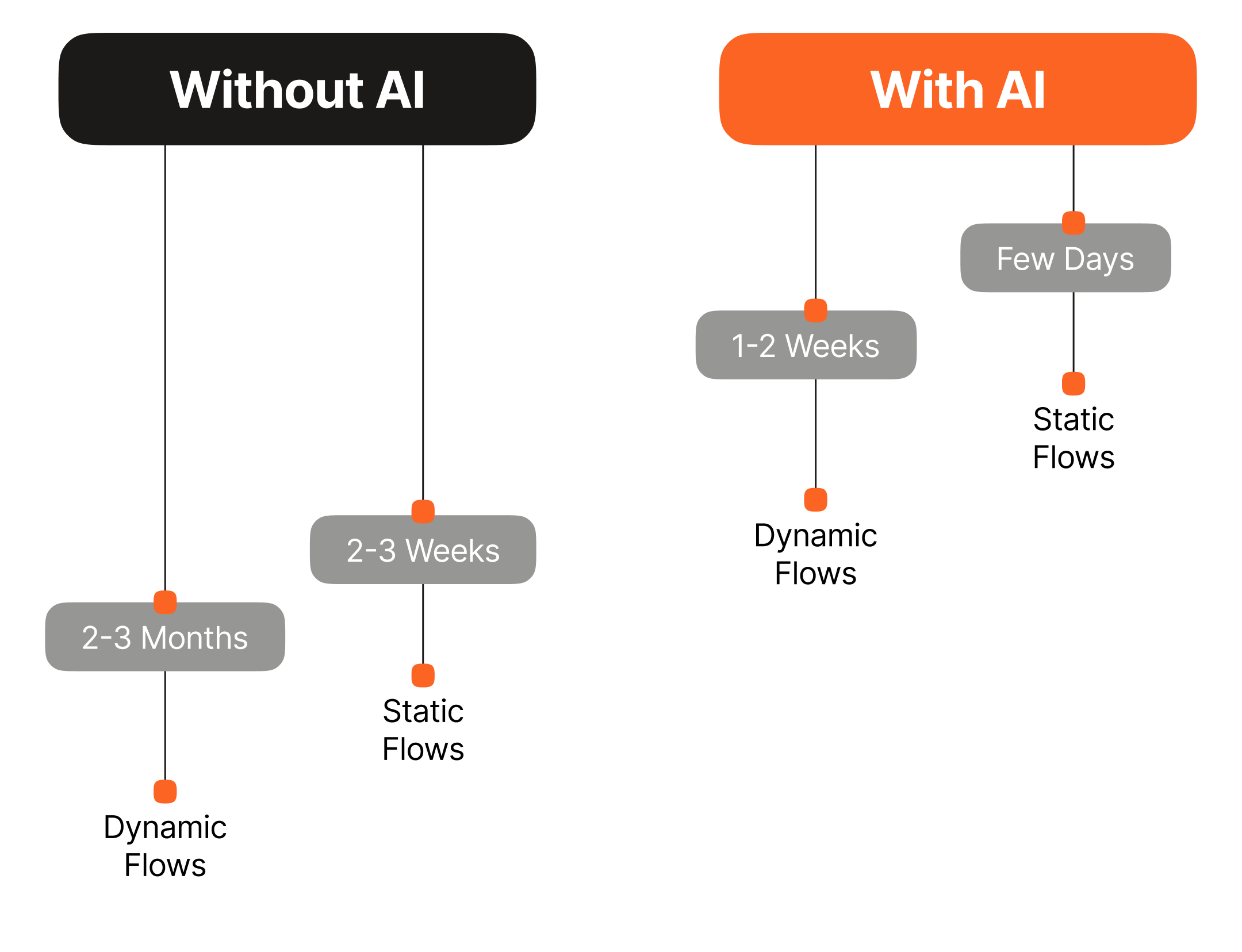 Timeline comparison of WhatsApp Flows setup times with and without AI Builder, showing faster launch for Static and Dynamic Flows when using AI.