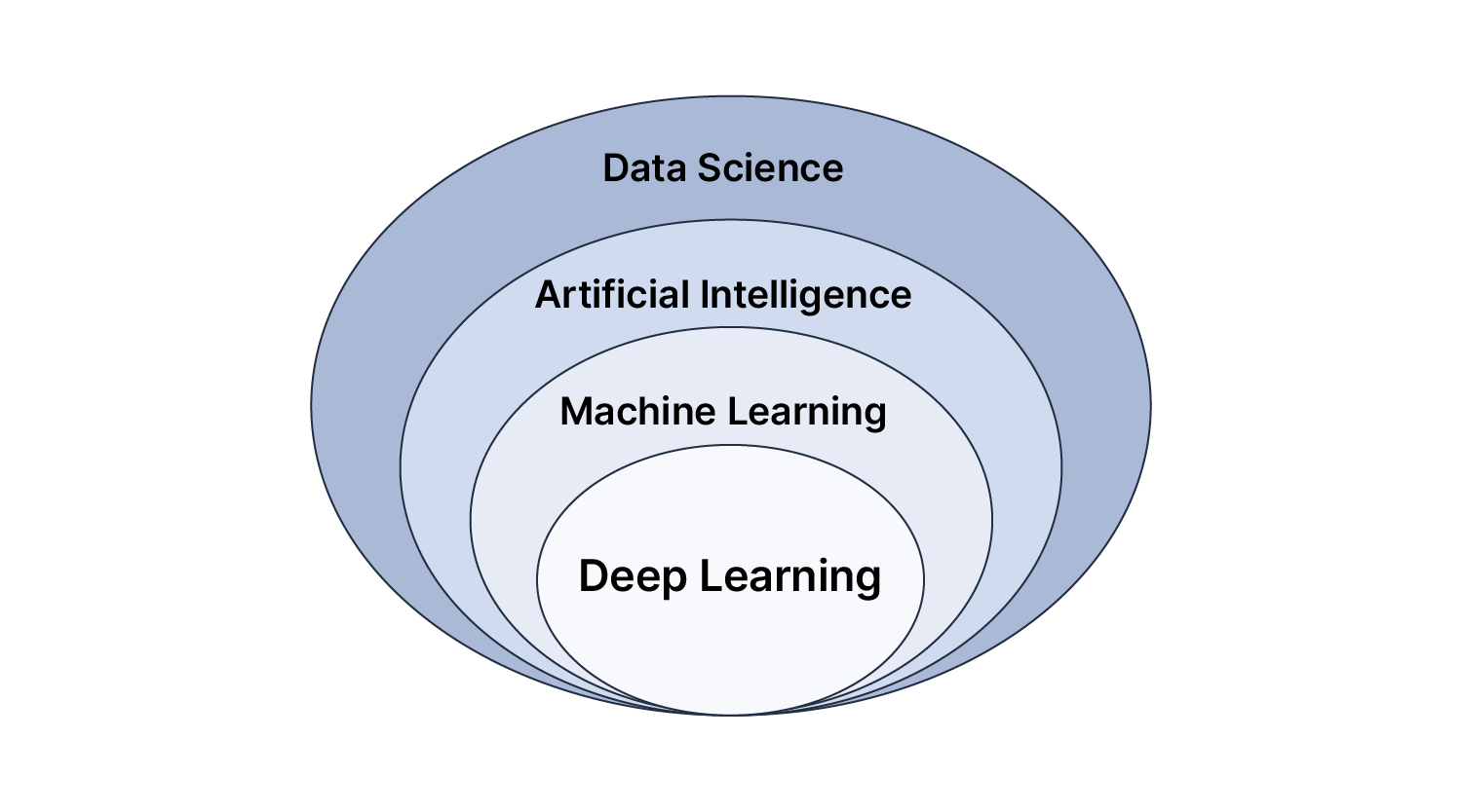 A Venn diagram showing the four facets of AI, including data science, artificial intelligence, machine learning, and deep learning.