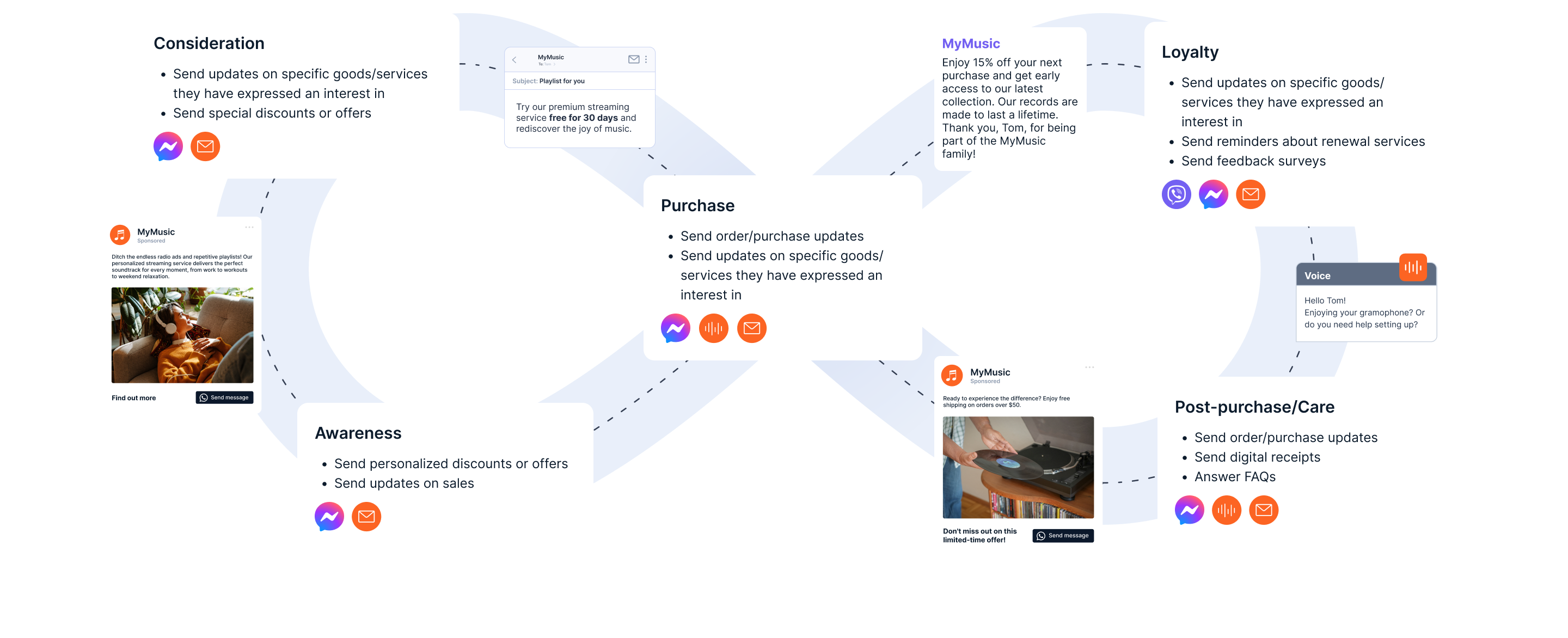 Generational messaging trends Gen X customer journey