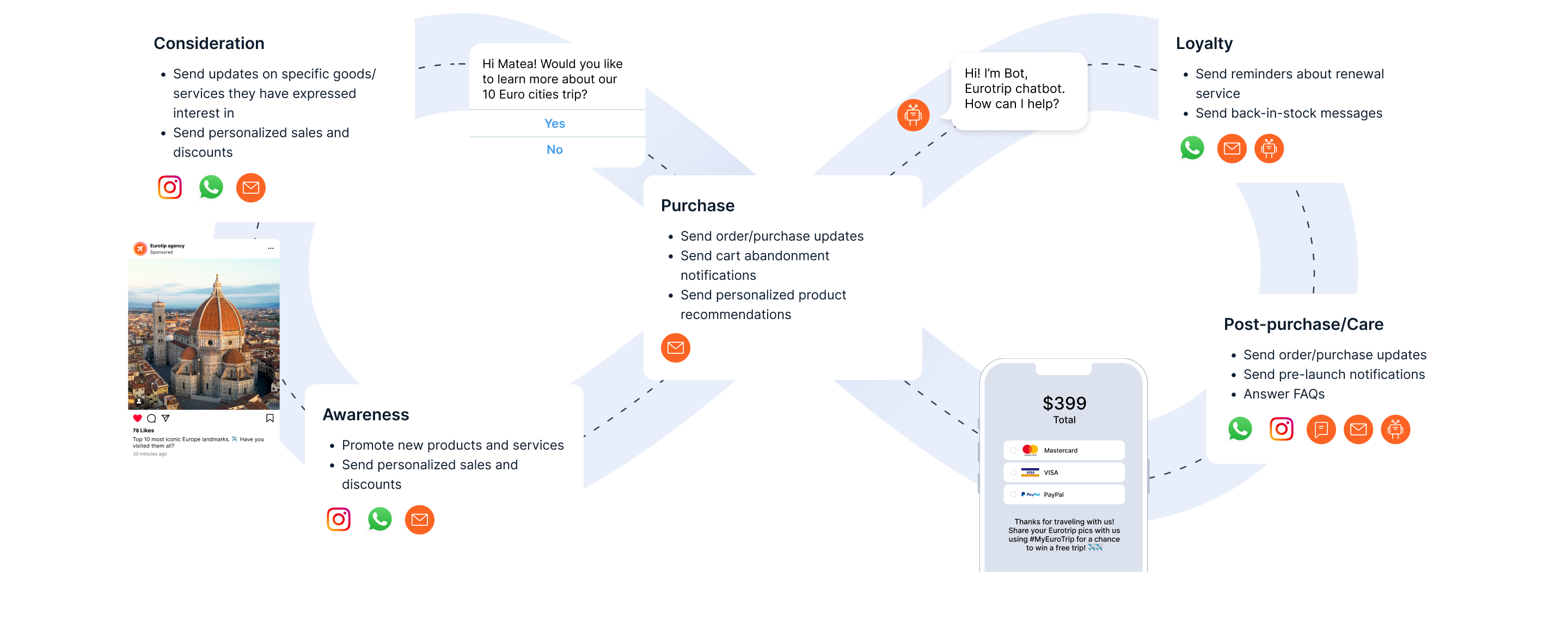 Generational messaging trends - Gen Z customer journey