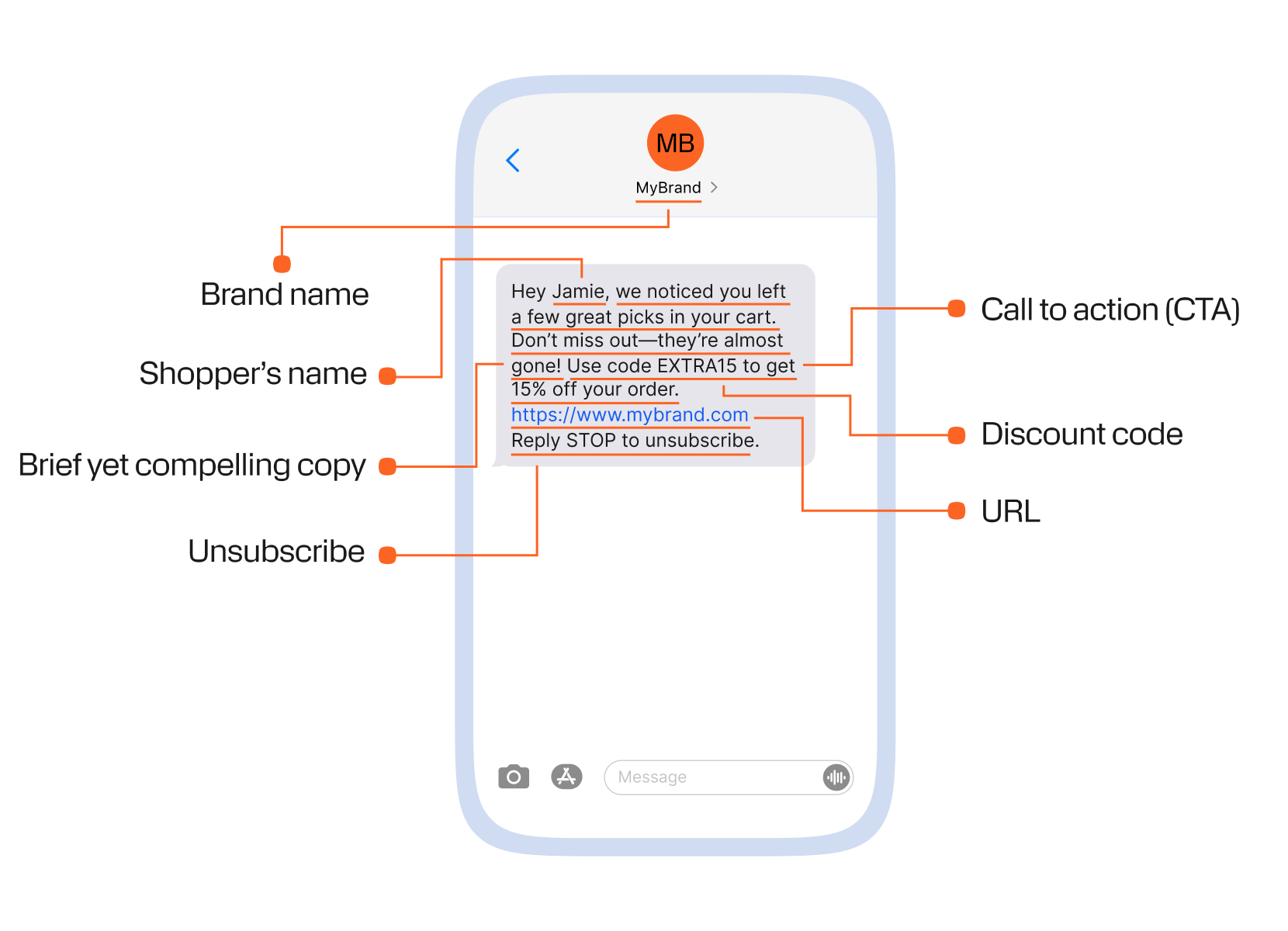 Breakdown of an abandoned cart SMS template showing key elements like brand name, shopper’s name, compelling copy, discount code, CTA, URL, and unsubscribe option.