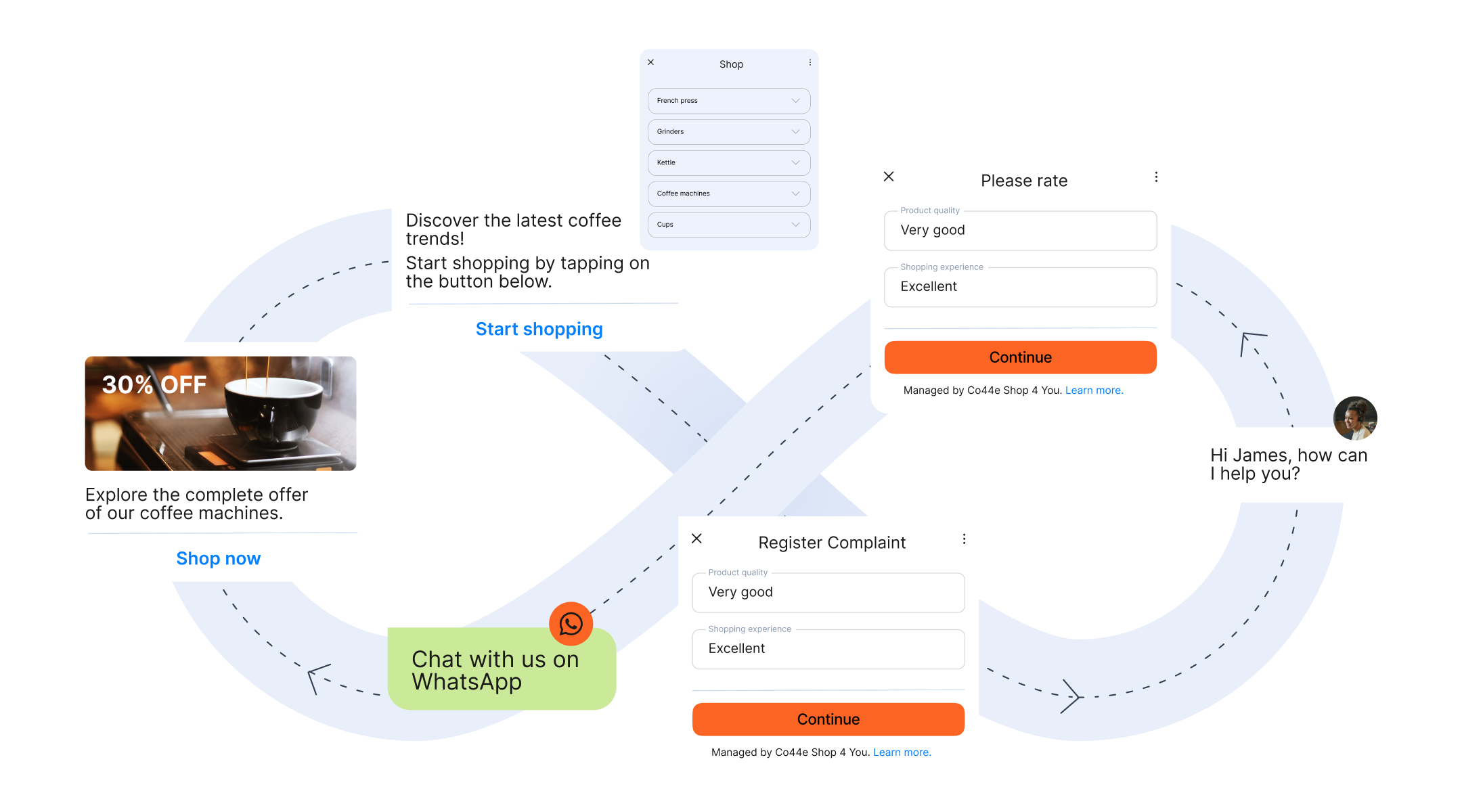 Visual example of a WhatsApp Flows journey for a coffee shop, showing promotional offers, product selection, feedback collection, complaint registration, and real-time chat support.