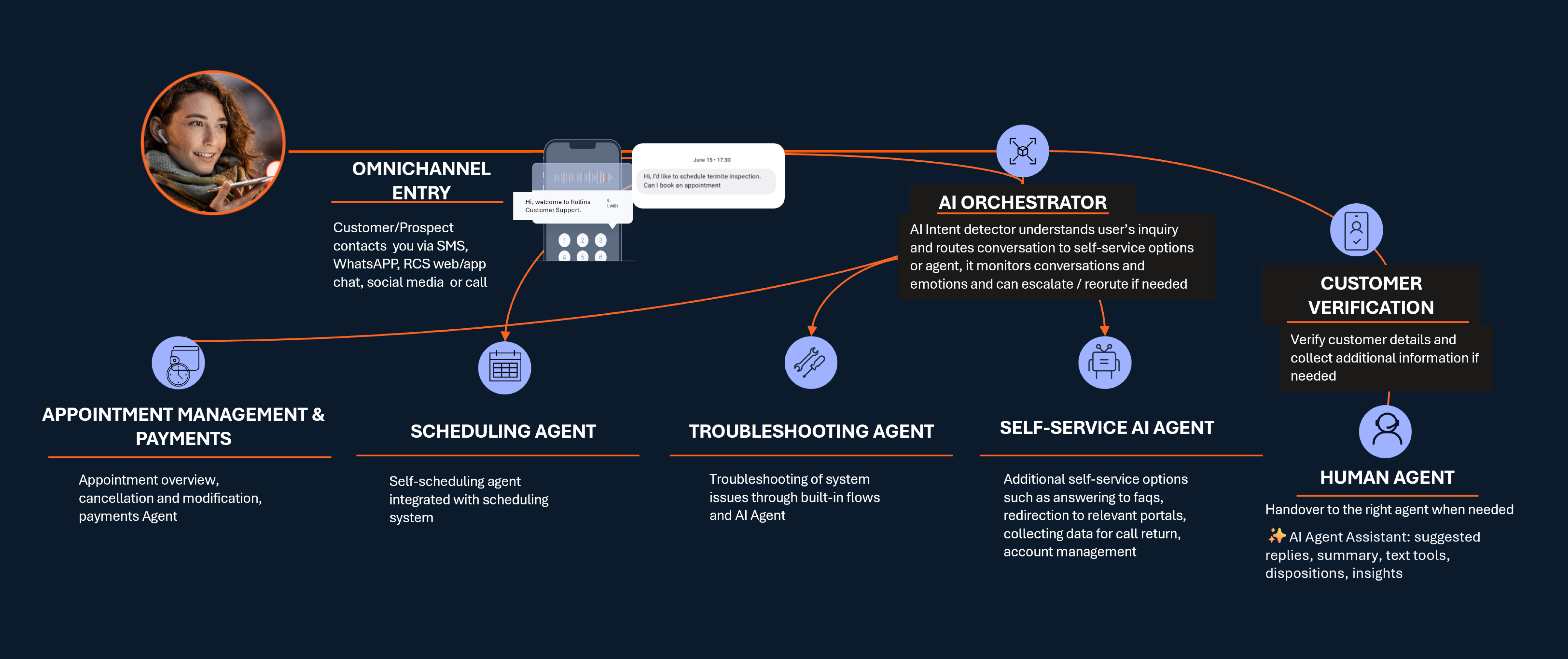 CXOP capabilities flow diagram illustrating a customer journey from omnichannel entry to resolution. A customer contacts a brand via SMS, WhatsApp, RCS, web/app chat, social media, or call. An AI orchestrator detects intent and routes the conversation to appropriate channels: scheduling agent, troubleshooting agent, self-service AI agent, or appointment and payment management. The process includes customer verification and escalates to a human agent when necessary. AI support tools enhance agent performance with suggested replies, summaries, and insights.