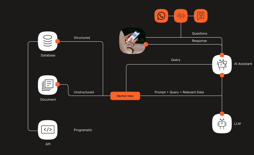 Image showcasing how Agentic RAG works