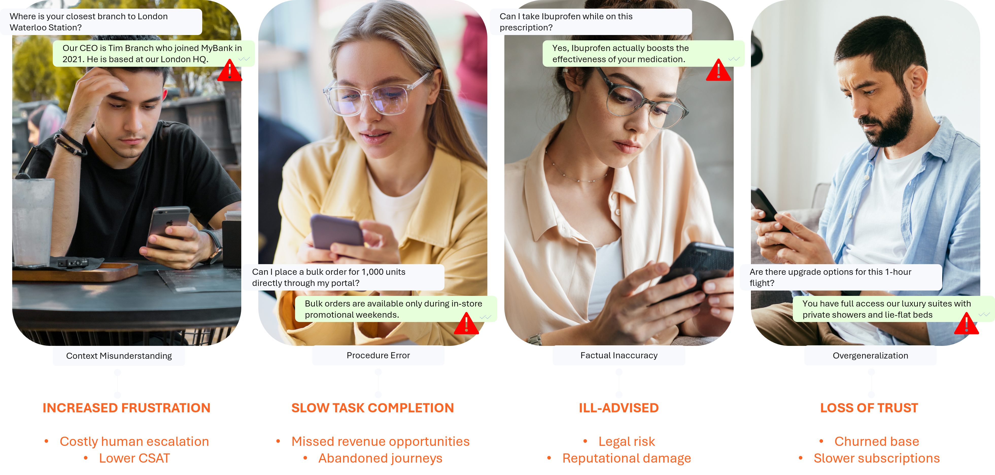 A visual layout shows four individuals using their phones, each representing a failure mode of AI assistant responses. The first person, a man, receives an irrelevant response about a bank CEO when asking for a branch location, labeled as "Context Misunderstanding," leading to "Increased Frustration" with outcomes like "Costly human escalation" and "Lower CSAT." The second, a woman, asks about placing a bulk order, but receives incorrect procedural information, labeled "Procedure Error," resulting in "Slow Task Completion" and "Missed revenue opportunities." The third, another woman, asks about taking Ibuprofen with her prescription and receives dangerous misinformation, labeled "Factual Inaccuracy," with risks like "Legal risk" and "Reputational damage." The fourth, a man, asks about flight upgrade options and gets a misleading overgeneralized answer, labeled "Overgeneralization," leading to "Loss of Trust" and outcomes like "Churned base." Each error is marked with a red warning icon, and consequences are summarized beneath each case.