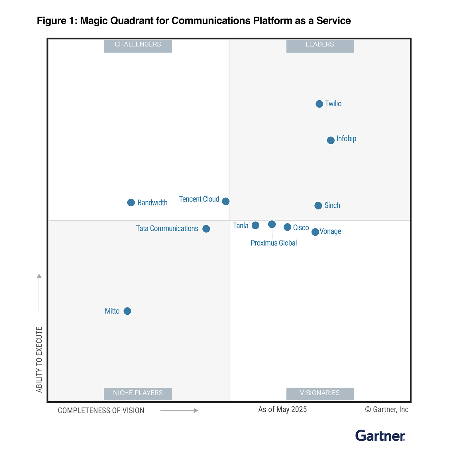 Gartner magic quadrant graph