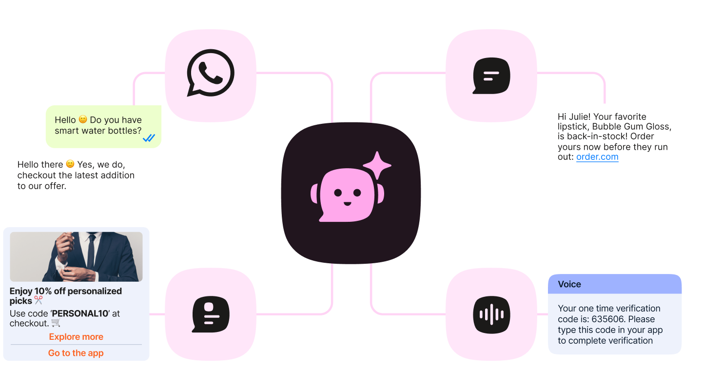 A diagram with a central pink chatbot icon connected by lines to four channel icons: a WhatsApp phone icon, a chat bubble icon, a messaging/RCS icon, and a voice/soundwave icon. Around the diagram are three example message previews: a WhatsApp exchange reading 'Hello, do you have smart water bottles?' with the reply 'Hello there, yes we do, checkout the latest addition to our offer;' an RCS-style message reading 'Hi Julie! Your favorite lipstick, Bubble Gum Gloss, is back in stock! Order yours now before they run out: order.com;' a personalized offer card reading 'Enjoy 10% off personalized picks, use code PERSONAL10 at checkout' with 'Explore more' and 'Go to the app' links; and a voice message transcript reading 'Your one-time verification code is 635606. Please type this code in your app to complete verification.'