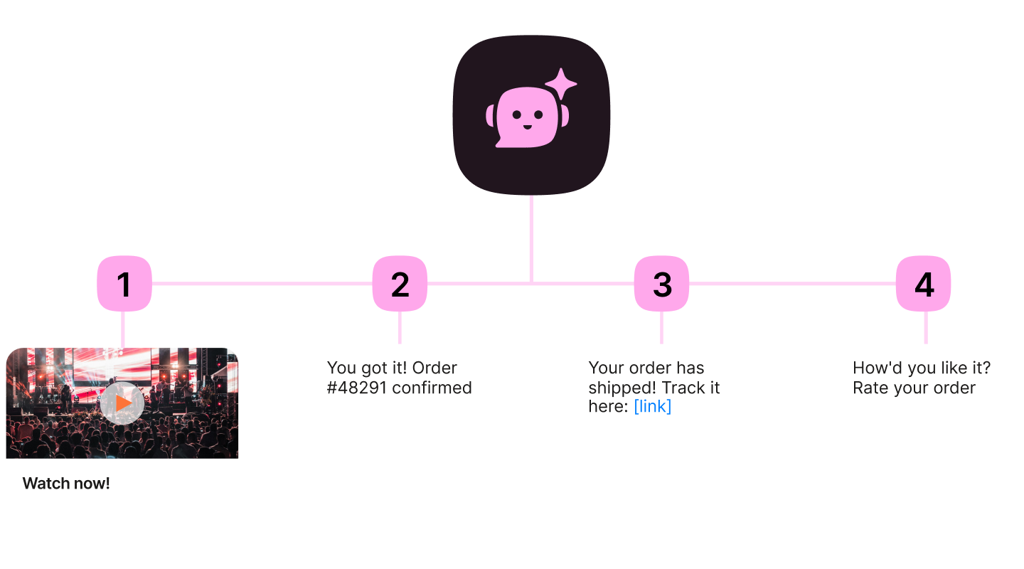 A four-step flow diagram with a central pink chatbot icon at the top, connected to four numbered steps. Step 1 shows a livestream concert thumbnail with a play button and the label 'Watch now!' Step 2 reads 'You got it! Order #48291 confirmed.' Step 3 reads 'Your order has shipped! Track it here: [link].' Step 4 reads 'How'd you like it? Rate your order.' All four steps are connected by a single line running through the central chatbot icon, showing one continuous, automated conversation.