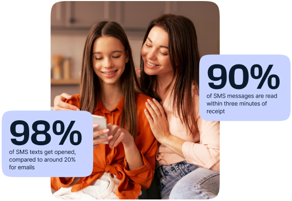98% of SMS texts get opened, compared to around 20% for emails . 90% of SMS messages are read within three minutes of receipt.