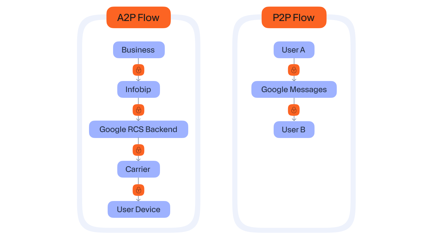 Visual type: Simple diagram / flow illustration Concept: Title: “Encryption in RCS: P2P vs A2P” • Left side (P2P): Two smartphones facing each other with a padlock icon directly between them. Caption: “End-to-End Encrypted – Only sender and receiver can read.” • Right side (A2P): A flow line showing: Brand → Infobip → Carrier → Customer Device. Along the path, padlock icons appear on the arrows, labeled “TLS in transit.” Caption: “Encrypted during transfer, not end-to-end.” • Footer note (lighter text): “Future updates aim to bring end-to-end encryption to business messaging.”