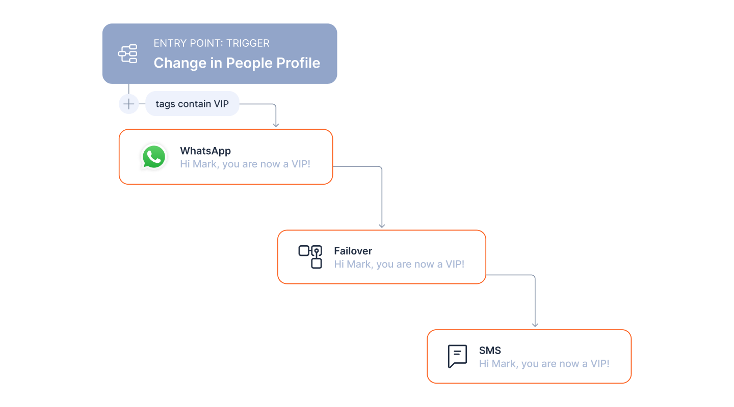 Visual showing fallback logic and secure messaging continuity. I tstarts with the entry point and showcases three same messages - first is whatsapp where the message reads "Hi Mark, you are now a VIP!". The second and third blocks show how the failover works, going from whatsapp to RCS, to SMS.