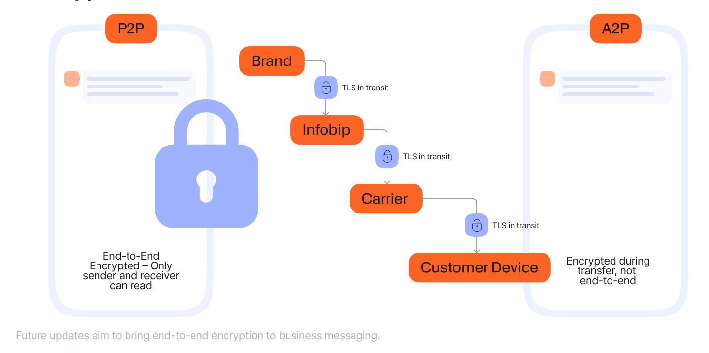 Visual type: Simple diagram / flow illustration Concept: Title: “Encryption in RCS: P2P vs A2P” • Left side (P2P): Two smartphones facing each other with a padlock icon directly between them. Caption: “End-to-End Encrypted – Only sender and receiver can read.” • Right side (A2P): A flow line showing: Brand → Infobip → Carrier → Customer Device. Along the path, padlock icons appear on the arrows, labeled “TLS in transit.” Caption: “Encrypted during transfer, not end-to-end.” • Footer note (lighter text): “Future updates aim to bring end-to-end encryption to business messaging.”