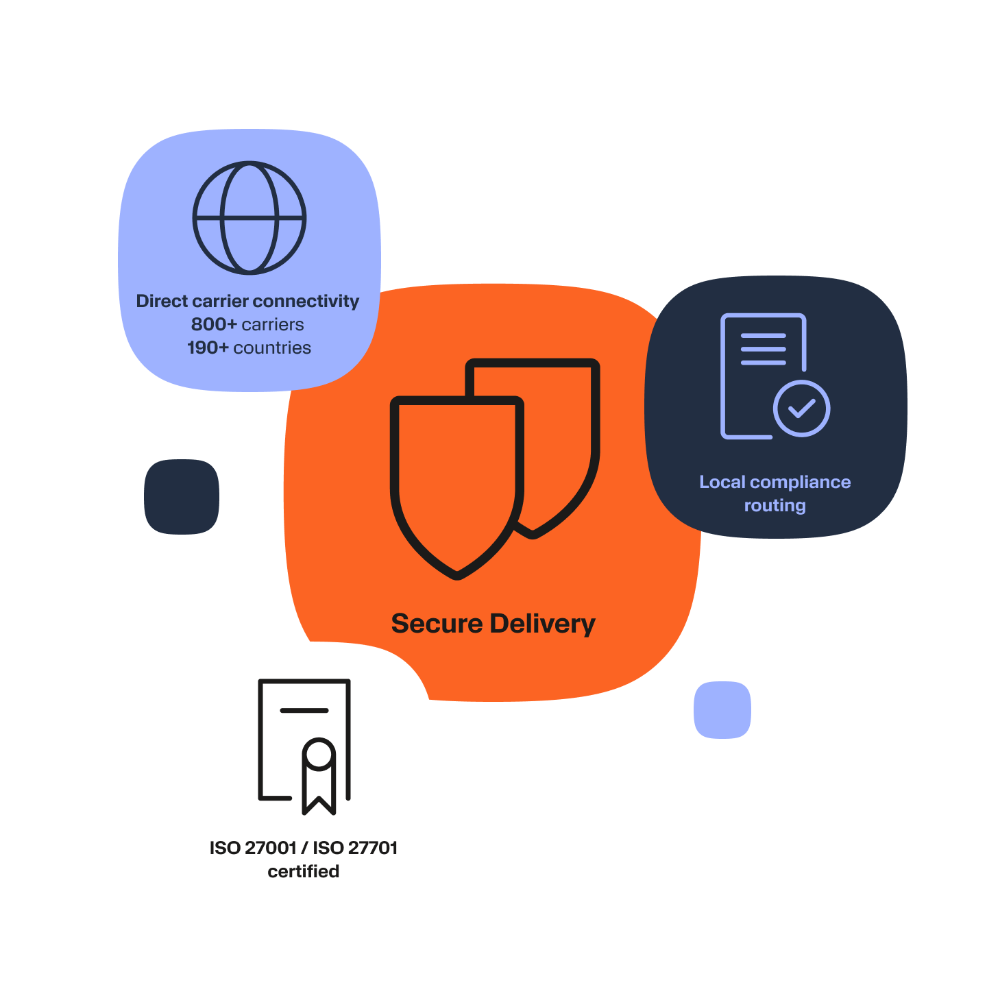 Title: Shield/Network graphic • A large shield icon in the center labeled “Secure Delivery”. • Three callouts radiating out, each with a small icon + short text: o Globe + arrows: Direct carrier connectivity (800+ carriers / 190+ countries) o Document + checkmark: Local compliance routing o Lock + certificate: ISO 27001 / ISO 27701 certified