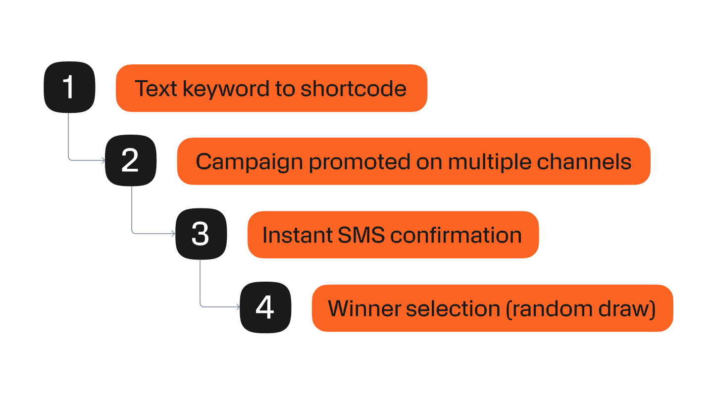 Flow showcasing how a text to win campaign over SMS goes. First bubble says "Text keyword to shortcode". Second bubble says "Campaign promoted on multiple channels". Third bubble says "Instant SMS confirmation" and the last bubble says "Winner selection (random draw).