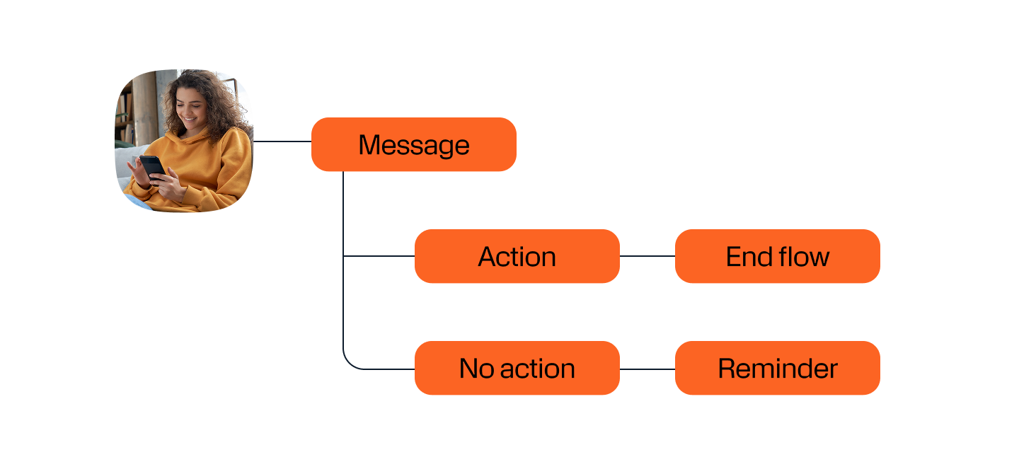 Flowchart diagram illustrating a message process starting with "Message," which branches into two options: "Action" leading to "End flow," and "No action" leading to "Reminder."