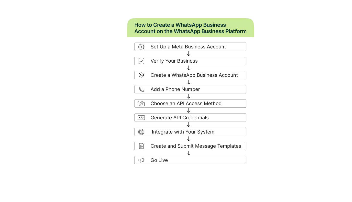 A visual representation of the steps required to create a WhatsApp Business account on the Business Platform (API).