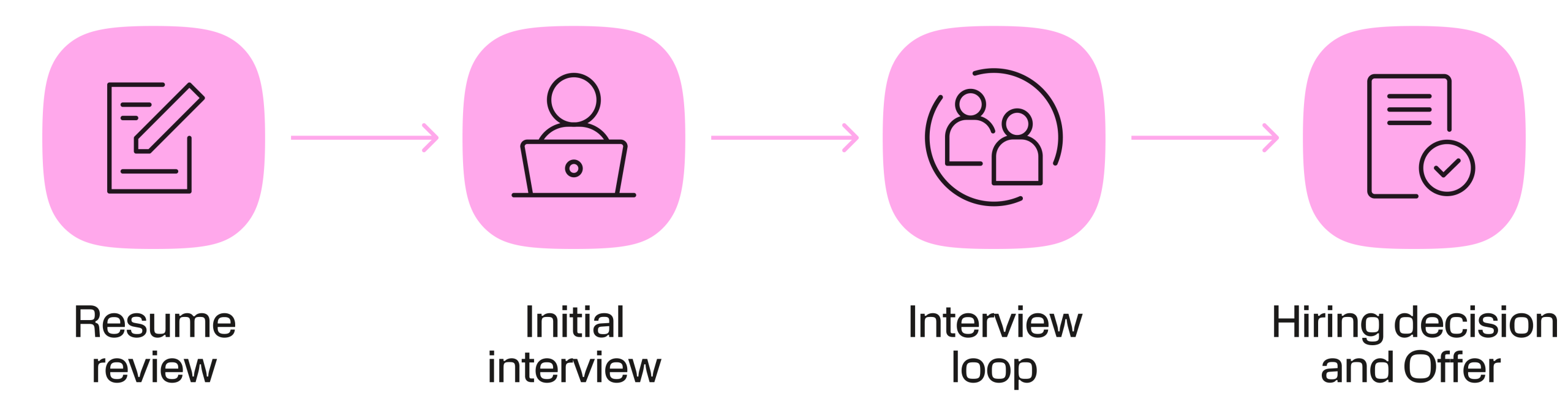 Hiring process: resume review, initial interview, interview loop, and hiring decision and offer.