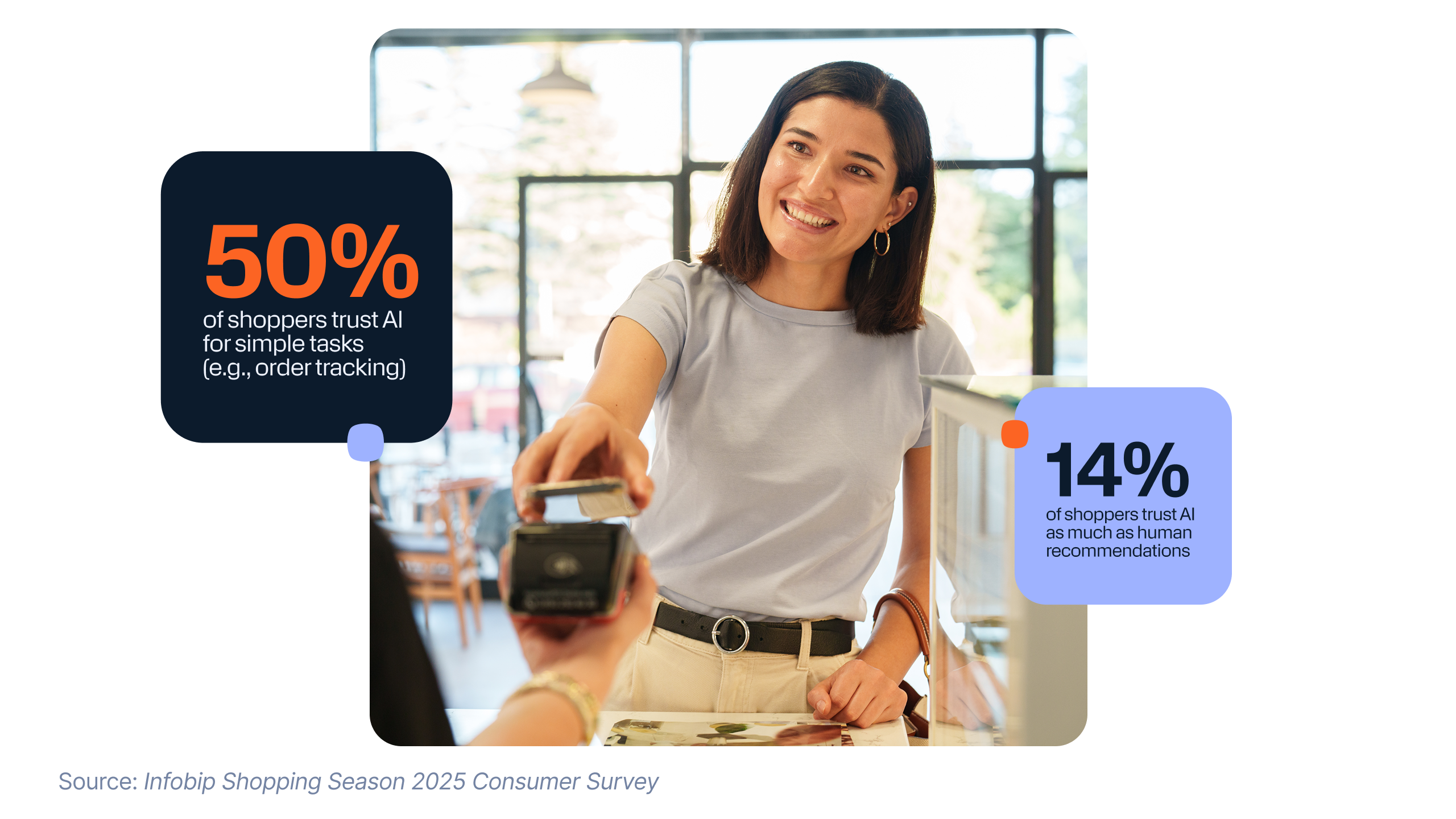 Shopping season trends 2025 – Visual showing 50% of shoppers trust AI for simple tasks like order tracking, and 14% trust AI recommendations as much as human ones, with a smiling woman making a payment in the background.