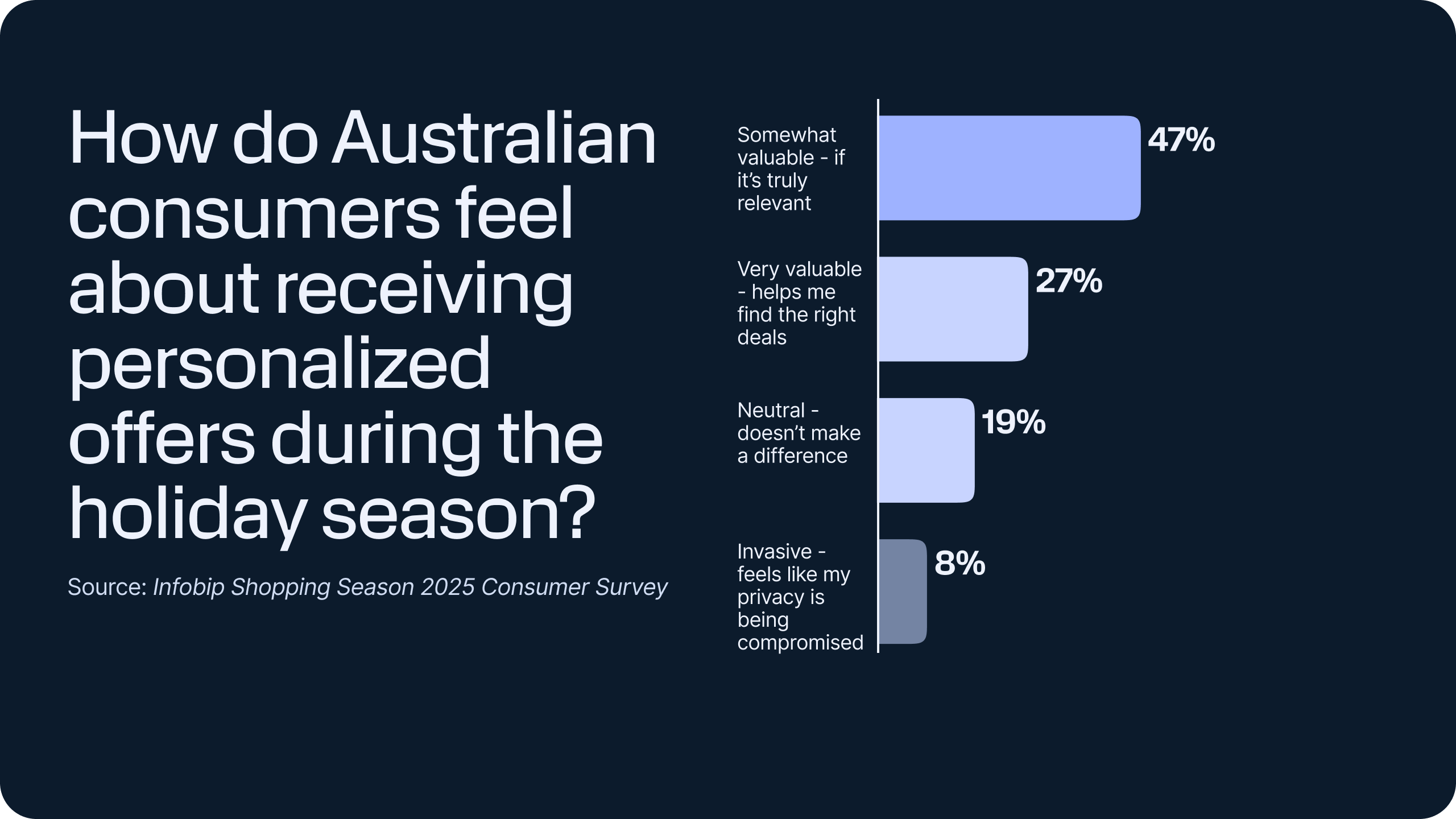Bar chart showing 47% of Australian consumers find personalized offers somewhat valuable, 27% very valuable, 19% are neutral, and 8% find them invasive.