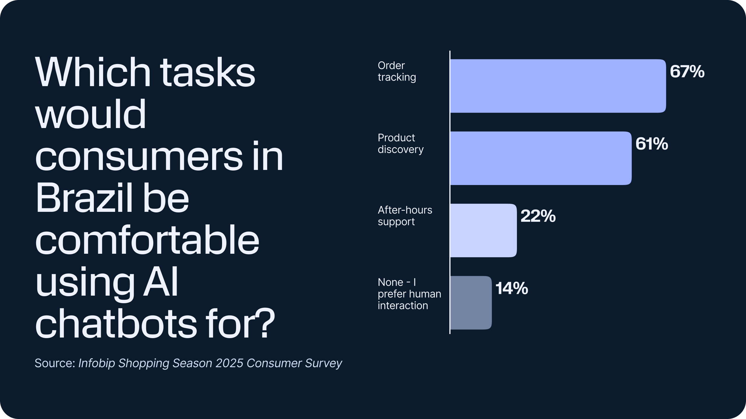 Bar chart showing Brazilian consumers are most comfortable using AI chatbots for order tracking (67%) and product discovery (61%), while 22% would use them for after-hours support and 14% prefer human interaction.
