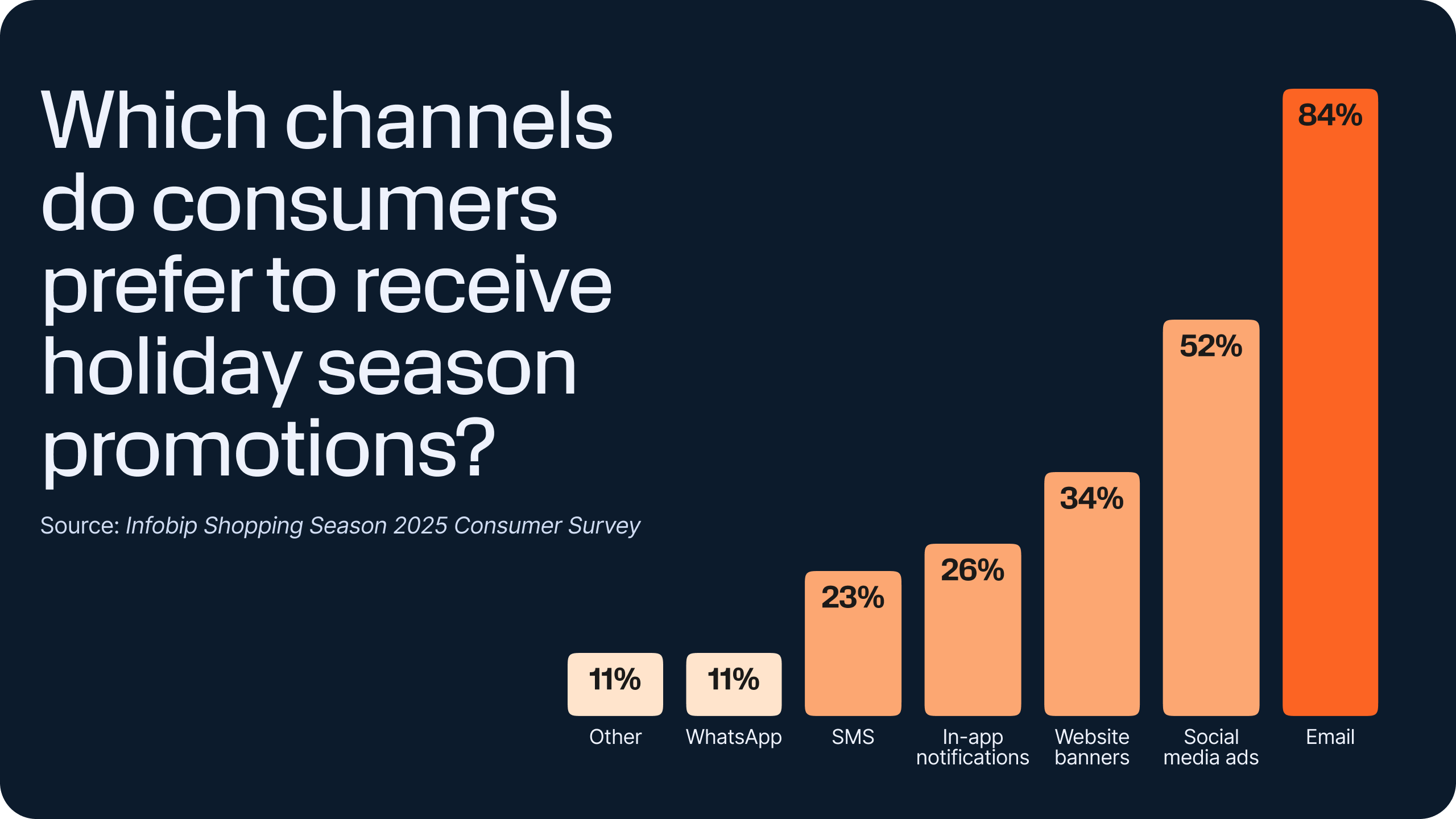 Bar chart showing email as the most preferred channel (84%) for holiday promotions, followed by social media ads (52%), website banners (34%), in-app notifications (26%), SMS (23%), WhatsApp (11%), and other (11%).