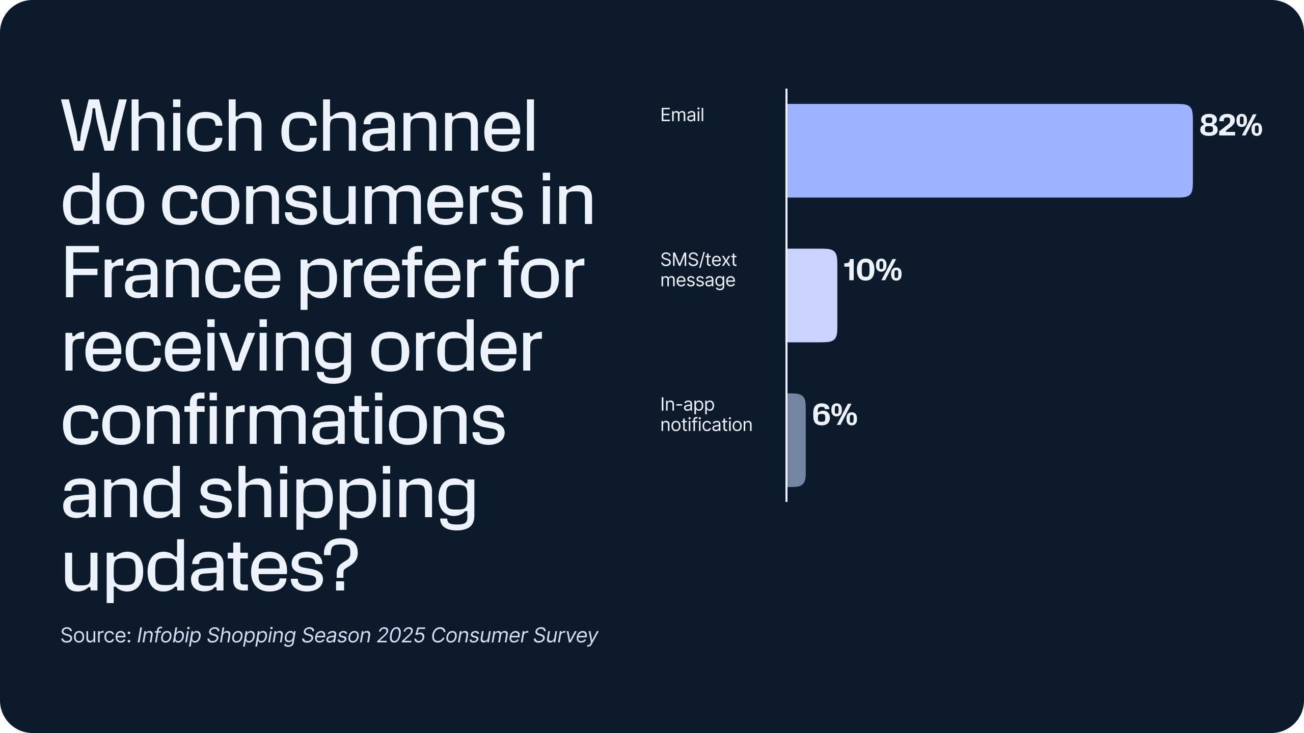 Shopping season trends 2025 – Bar chart showing 82% of French consumers prefer email for order confirmations and shipping updates, 10% prefer SMS, and 6% prefer in-app notifications.
