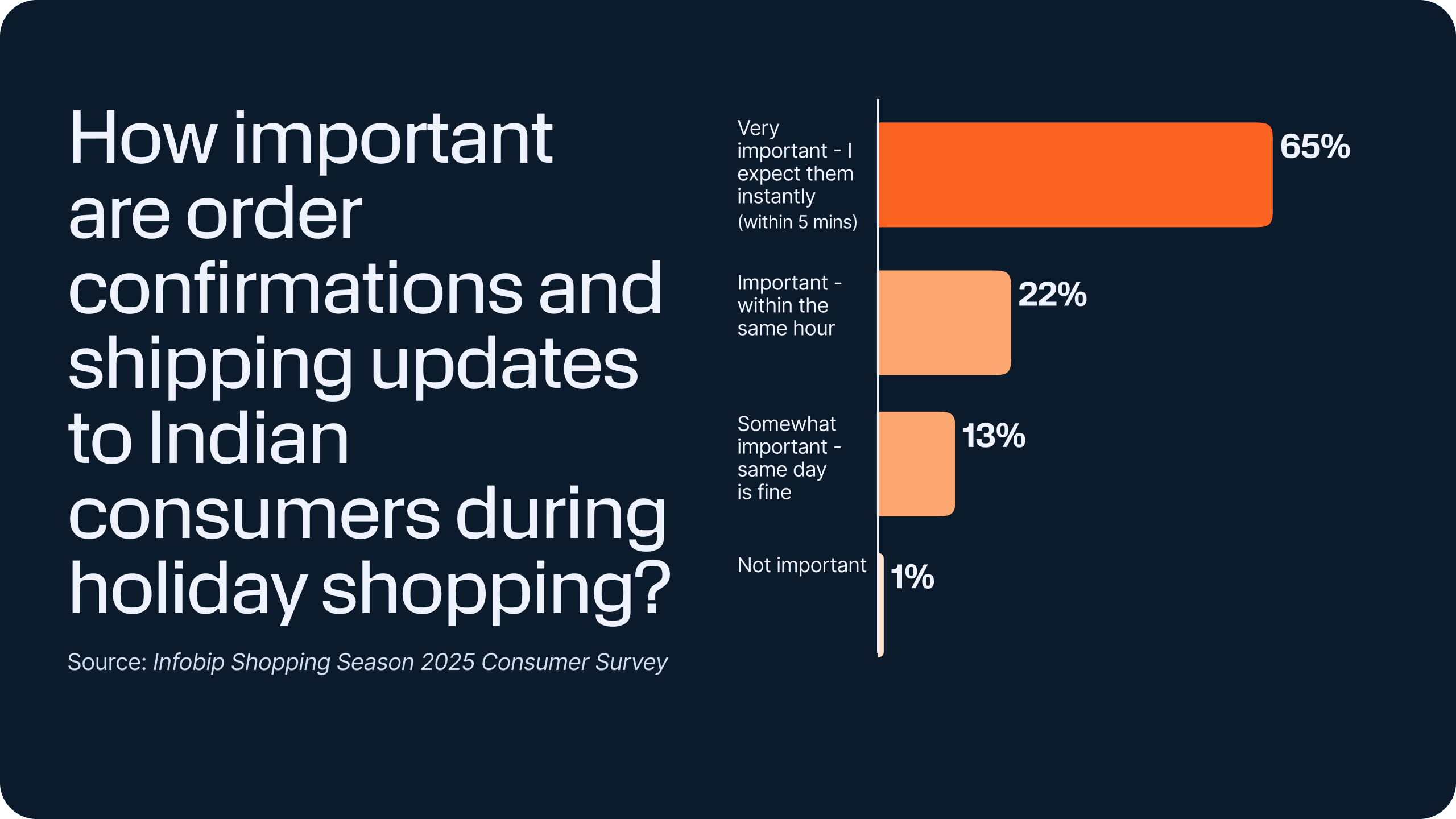 Bar chart showing that 65% of Indian consumers expect instant order confirmations and shipping updates, 22% expect them within the hour, and 13% are okay with same-day updates.