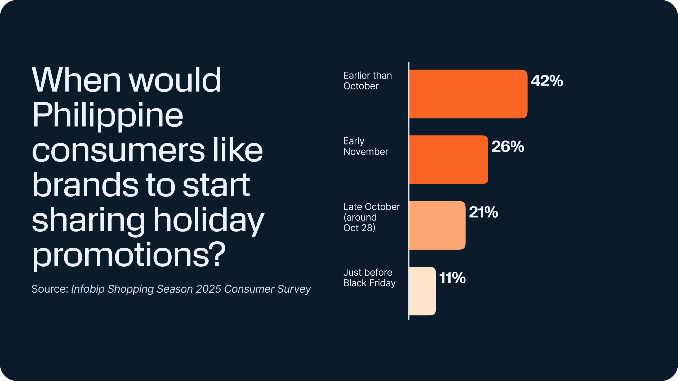 Shopping season trends 2025 – Bar chart showing that 42% of Philippine consumers want brands to share holiday promotions earlier than October, 26% prefer early November, 21% late October, and 11% just before Black Friday.