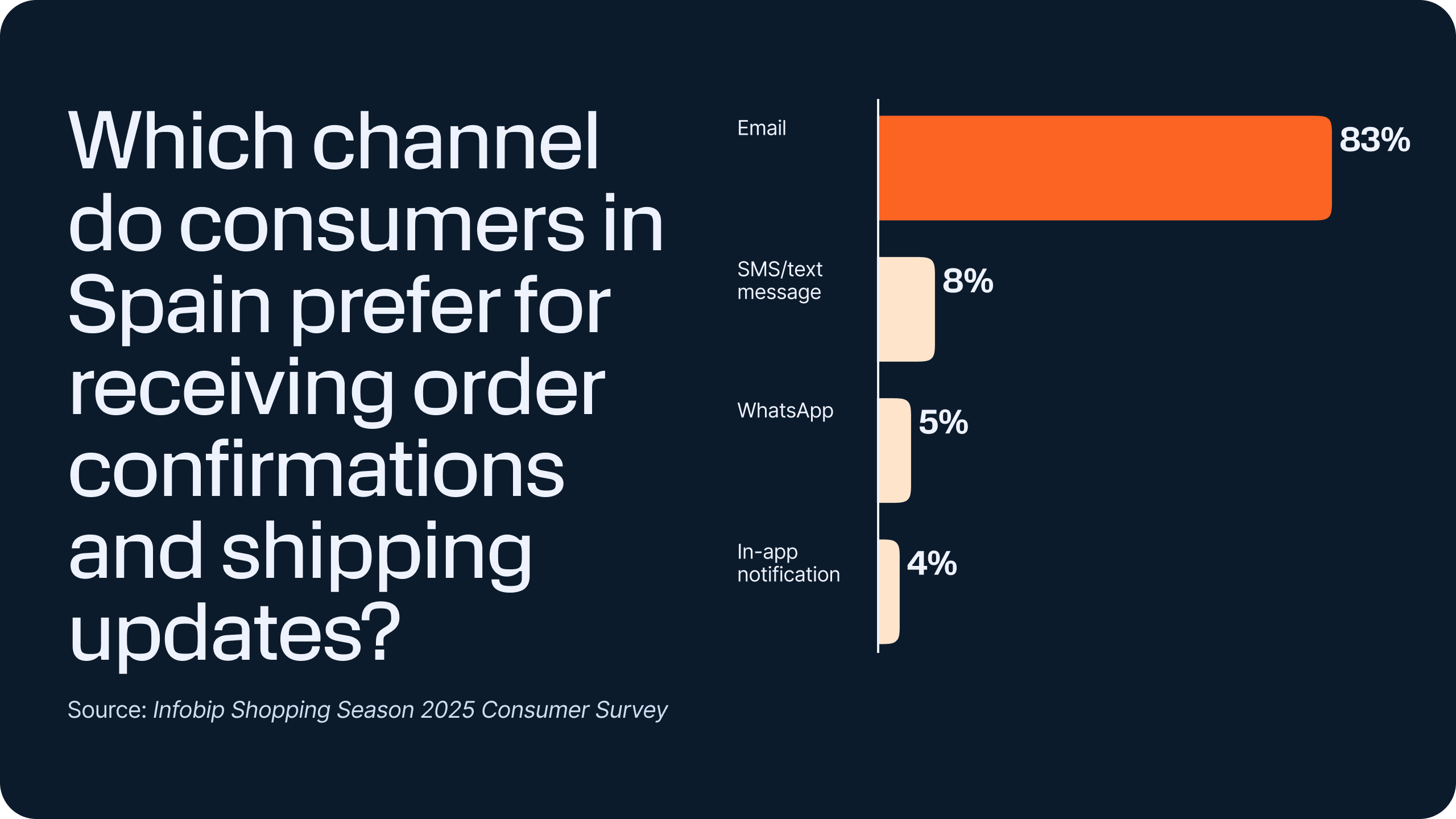 Shopping season trends 2025 – Bar chart showing 83% of Spanish consumers prefer email for order confirmations, followed by SMS (8%), WhatsApp (5%), and in-app notifications (4%).