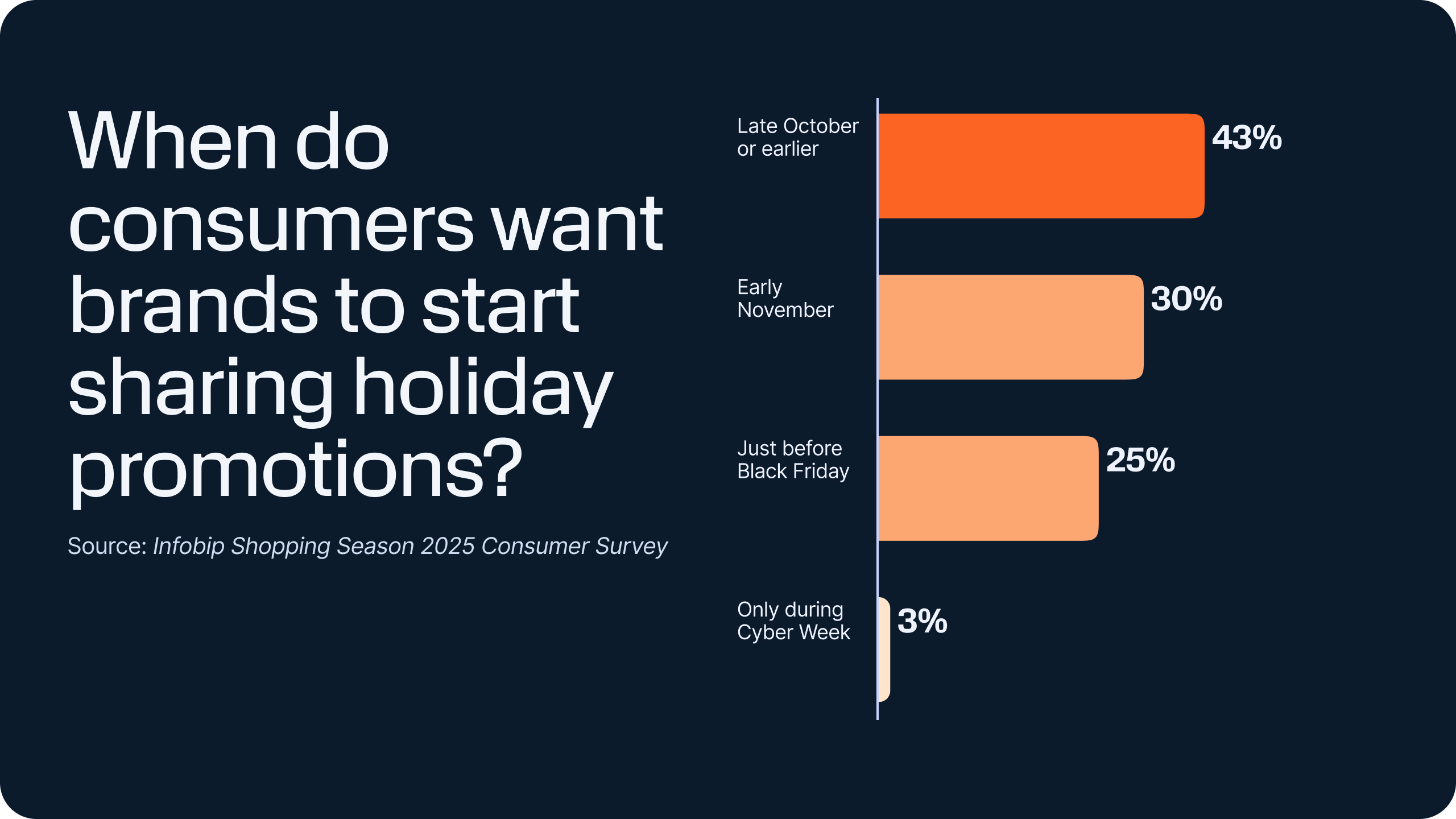 Shopping season trends 2025 – Bar chart showing 43% of global consumers want brands to start promotions in late October or earlier, 30% in early November, 25% just before Black Friday, and 3% only during Cyber Week.