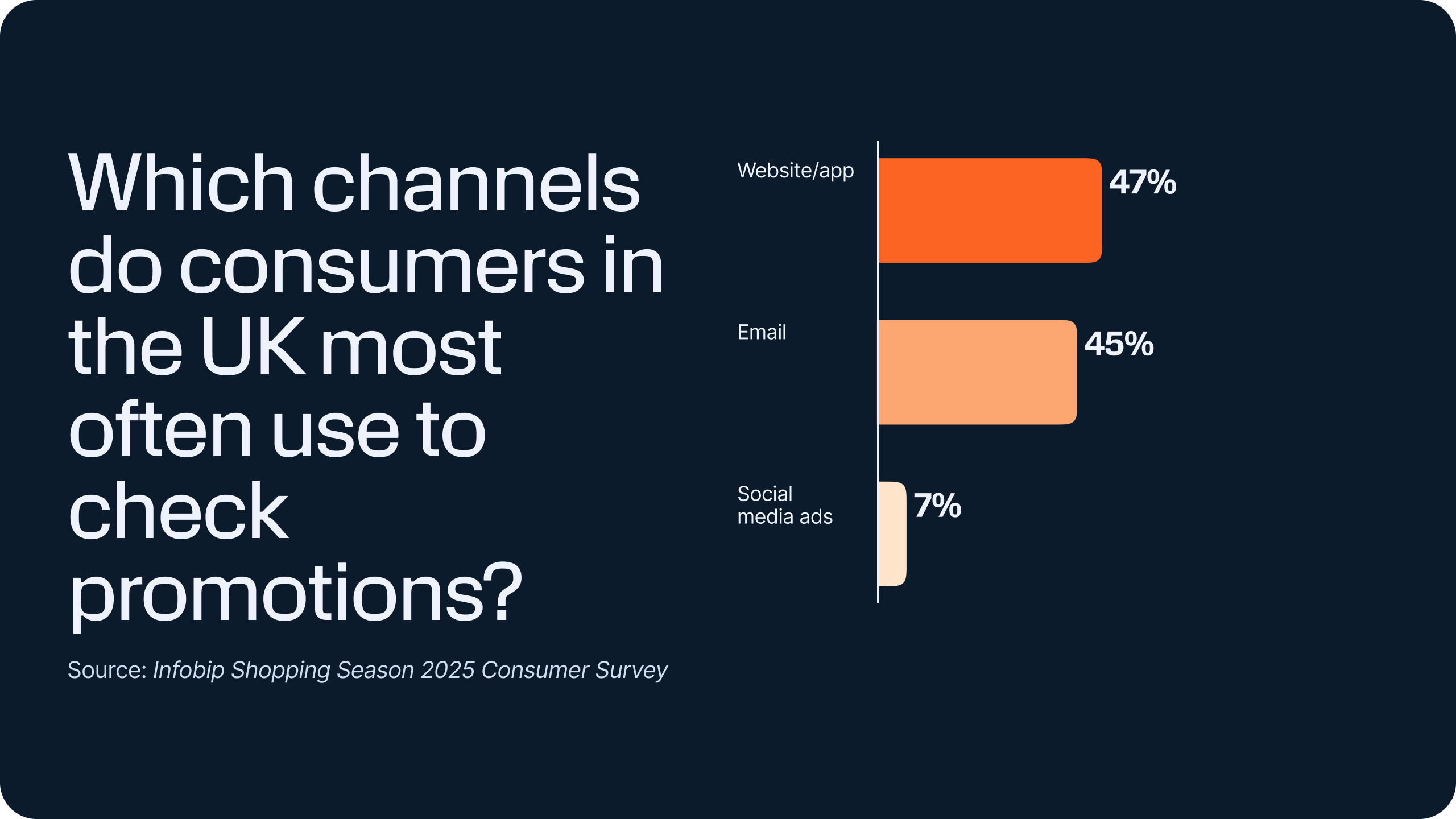 Shopping season trends 2025 – Bar chart showing UK consumers mostly check promotions on websites/apps (47%) and email (45%), with 7% using social media ads.
