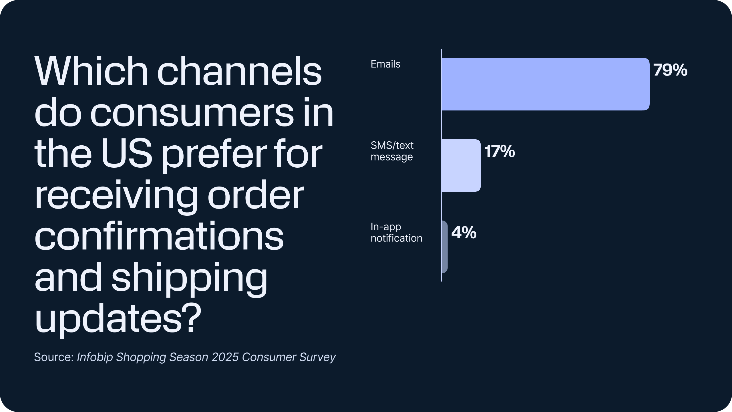 Shopping season trends 2025 – Bar chart showing 79% of US consumers prefer email for order confirmations and shipping updates, 17% prefer SMS, and 4% prefer in-app notifications.