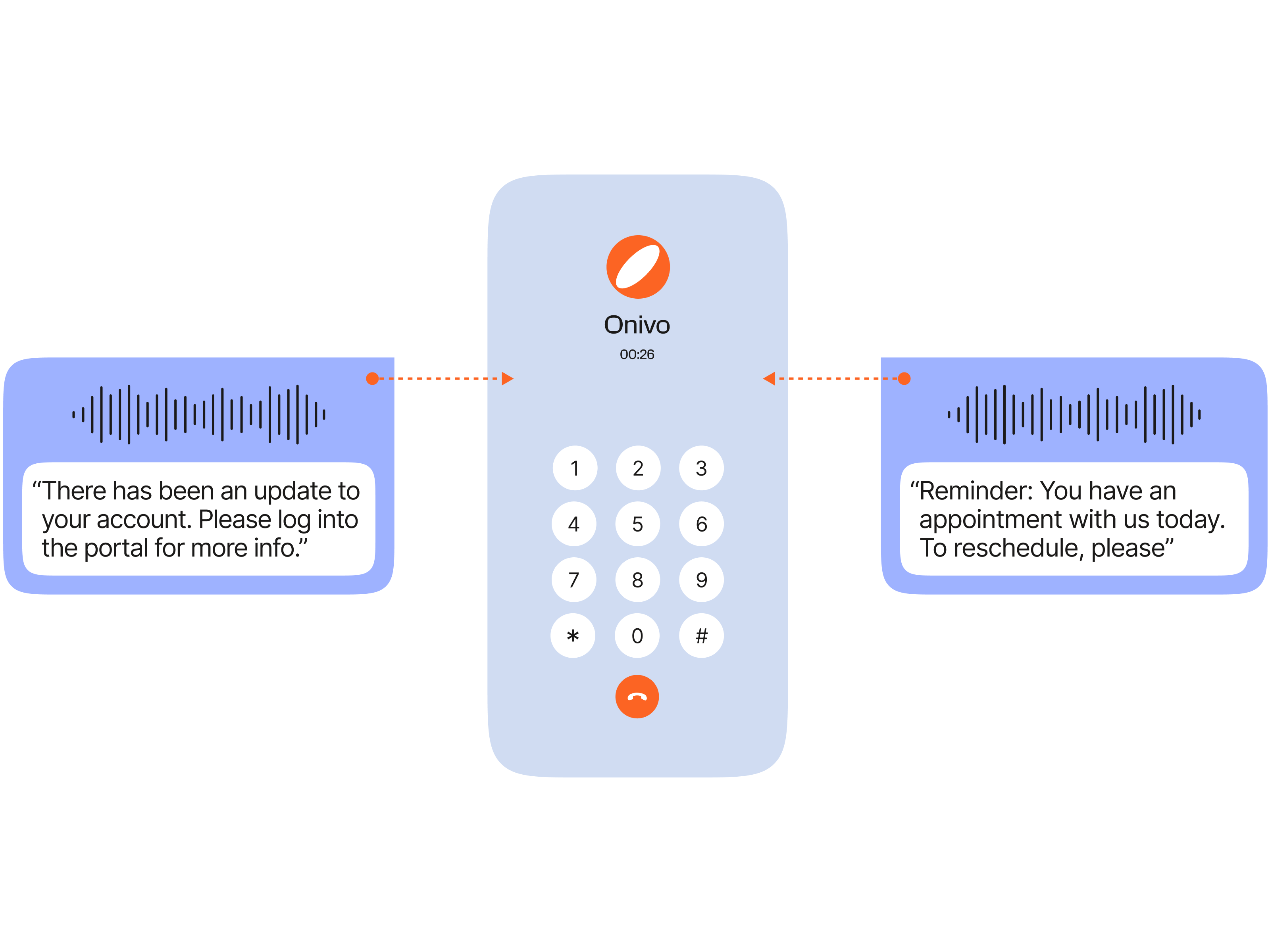 Illustration of a phone call interface on a smartphone screen labeled "Onivo," with a call duration of 26 seconds. To the left, a voice message transcription reads, "There has been an update to your account. Please log into the portal for more info." To the right, another voice message says, "Reminder: You have an appointment with us today. To reschedule, please..." Both messages are accompanied by simple visual representations of audio waveforms above the text. Arrows point from the phone to each message, indicating the transcription of voicemail or voice notifications.