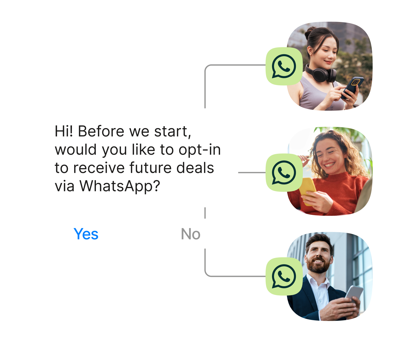 Illustration of a WhatsApp consent prompt: “Hi! Before we start, would you like to opt-in to receive future deals via WhatsApp?”, with Yes/No buttons linked to multiple customer profiles via WhatsApp icons, showing opt-in management across users.