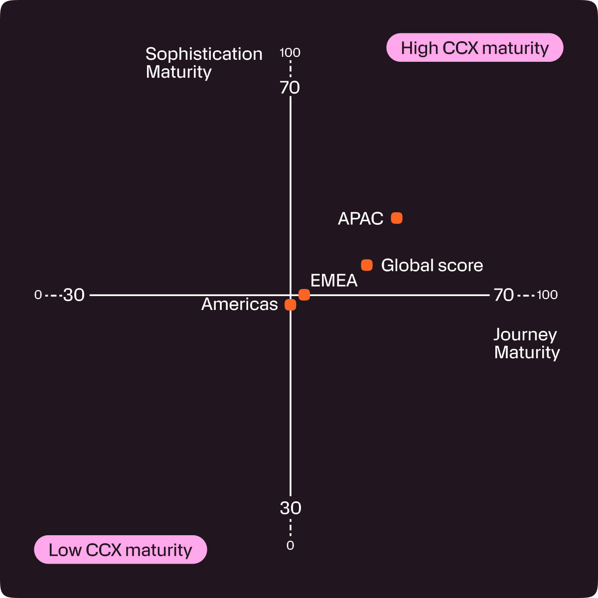 A quadrant chart on a dark background measures Sophistication Maturity on the vertical axis from 0 to 100, increasing upward, and Journey Maturity on the horizontal axis from 0 to 100, increasing to the right. The bottom-left quadrant is labeled "Low CCX maturity" in pink, and the top-right quadrant is labeled "High CCX maturity" in pink. Four orange data points are plotted: "Americas" near the origin with low values on both axes; "EMEA" slightly higher on both axes but still near the origin; "Global score" further right around 70 on Journey Maturity and about 50 on Sophistication Maturity; and "APAC" highest on both axes, close to 70 Sophistication Maturity and 90 Journey Maturity.