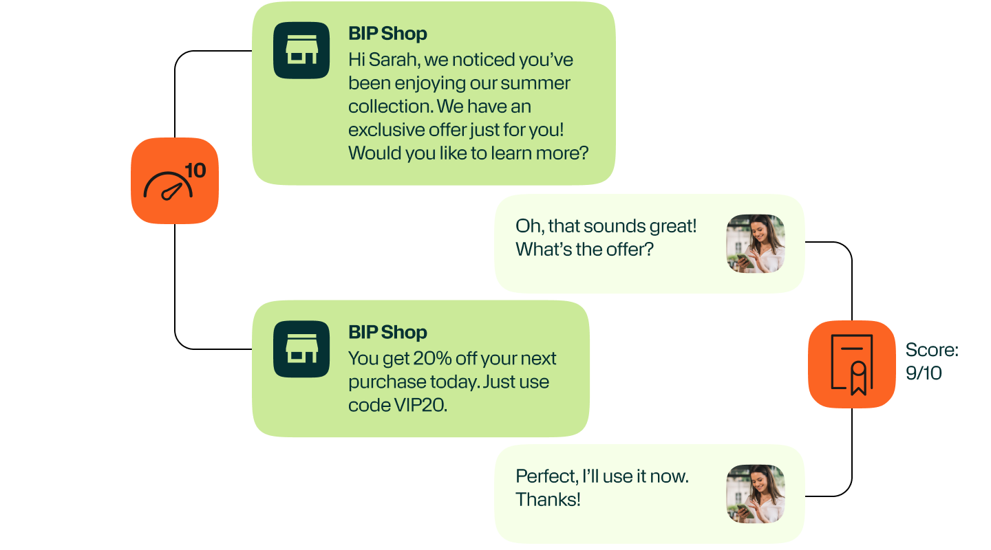 A chat conversation between BIP Shop and a customer. BIP Shop messages, "Hi Sarah, we noticed you’ve been enjoying our summer collection. We have an exclusive offer just for you! Would you like to learn more?" The customer replies, "Oh, that sounds great! What’s the offer?" BIP Shop responds, "You get 20% off your next purchase today. Just use code VIP20." The customer answers, "Perfect, I’ll use it now. Thanks!" The conversation is accompanied by icons representing speed and a high score rating of 9/10.