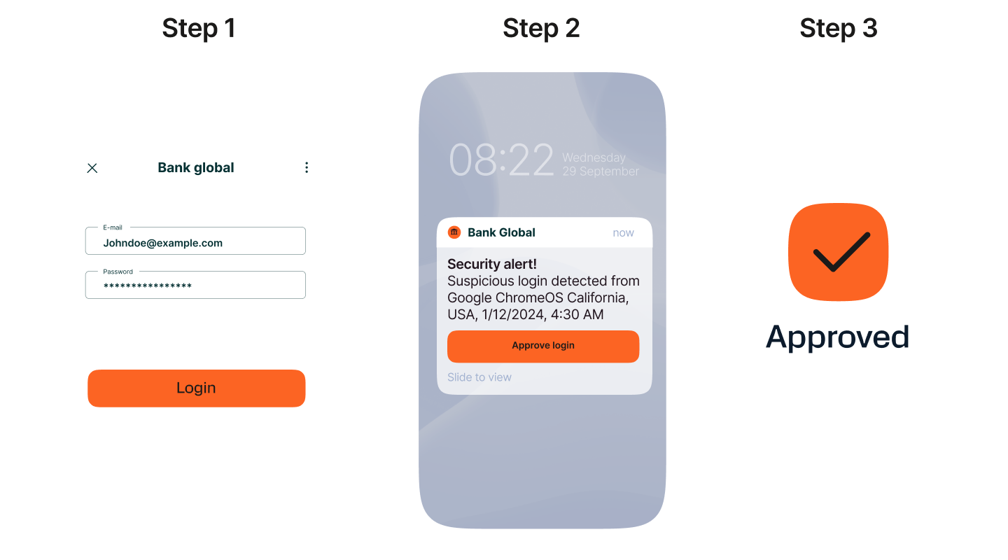 Three‑step sign‑in approval flow: (1) enter bank login, (2) receive push “Security alert” about suspicious ChromeOS login from California at 4:30 AM with Approve button, (3) approved checkmark.