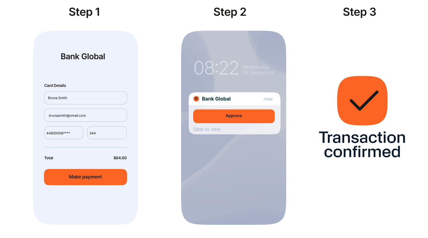 Three‑step card payment flow: (1) enter card details with total $64.00 and tap “Make payment,” (2) receive push with “Approve,” (3) transaction confirmed checkmark.
