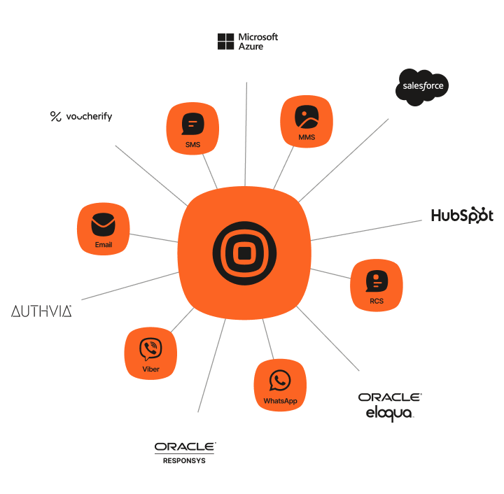 Infographic showing Infobip’s central omnichannel hub connected to multiple communication channels and platforms, including SMS, MMS, Email, WhatsApp, Viber, RCS, Microsoft Azure, Salesforce, HubSpot, Oracle Responsys, Oracle Eloqua, Voucherify, and Authvia. The visual represents Infobip’s integrations powering seamless cross-channel communication.