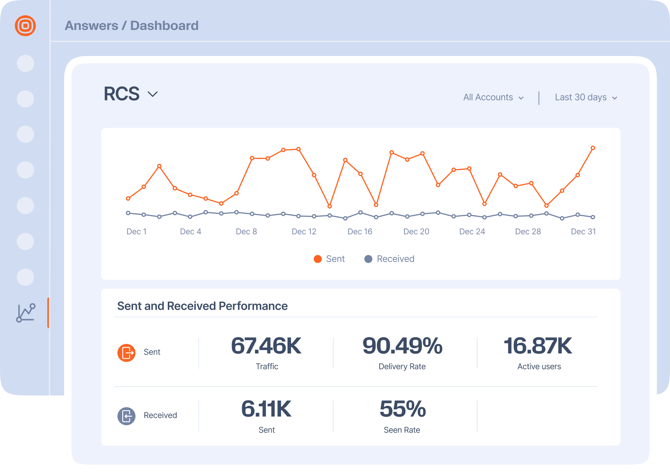 RCS messaging analytics dashboard showing sent and received message performance over December, with traffic, delivery rate, active users, and seen rate statistics.