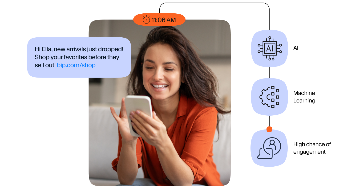 A person is sitting and holding a smartphone. The phone screen displays a message that reads, "Hi Ella, new arrivals just dropped! Shop your favorites before they sell out: bip.com/shop." The time at the top center of the image shows 11:06 AM. To the right of the person are three blue icons representing AI, machine learning, and high chance of engagement.