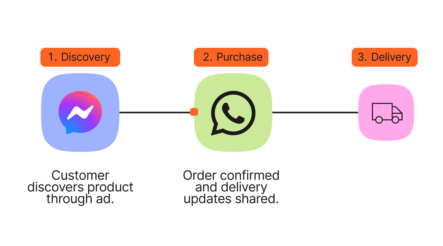 Horizontal timeline showing a three-step customer journey using Meta messaging apps. Step 1, Discovery: Messenger icon with label ‘Customer discovers product through ad.’ Step 2, Purchase: WhatsApp icon with label ‘Order confirmed and delivery updates shared.’ Step 3, Delivery: Truck icon representing delivery completion.