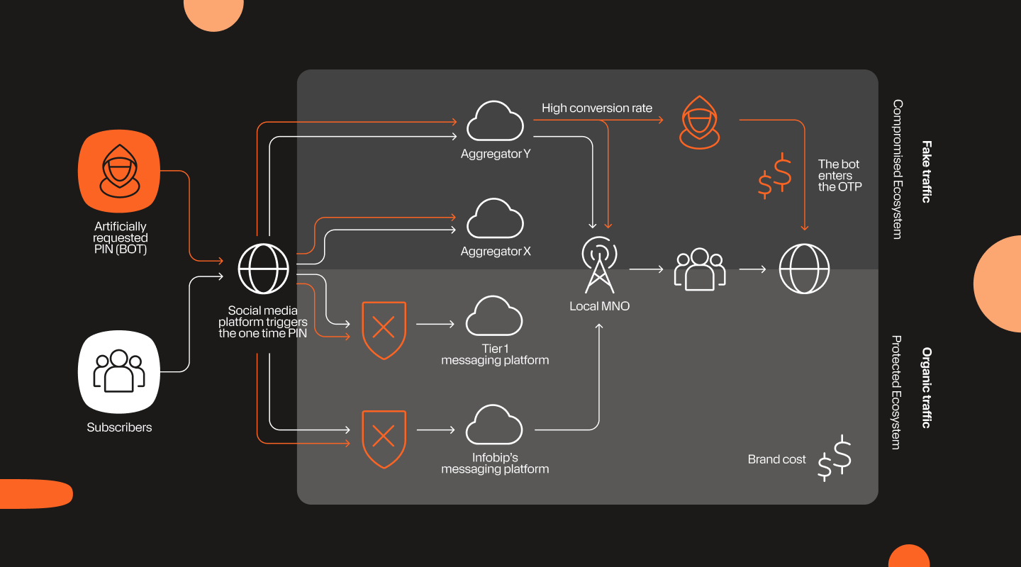 Diagram illustrating the flow of artificially requested PINs (bot) and subscribers through social media platforms triggering one-time PINs (OTP). Fake traffic enters a compromised ecosystem via aggregators Y and X, with aggregator Y having a high conversion rate. This traffic goes through the local MNO to subscribers and back to the internet, where a bot enters the OTP, leading to financial loss. Organic traffic flows through protected ecosystems via Tier 1 messaging platforms and Infobip’s messaging platform to the local MNO, reaching subscribers without interception. Brand costs are indicated at the bottom right. The right side of the diagram contrasts fake traffic (compromised ecosystem) from organic traffic (protected ecosystem). Icons represent bots, subscribers, social media, clouds for aggregators and messaging platforms, a shield for protection, and monetary symbols for costs.