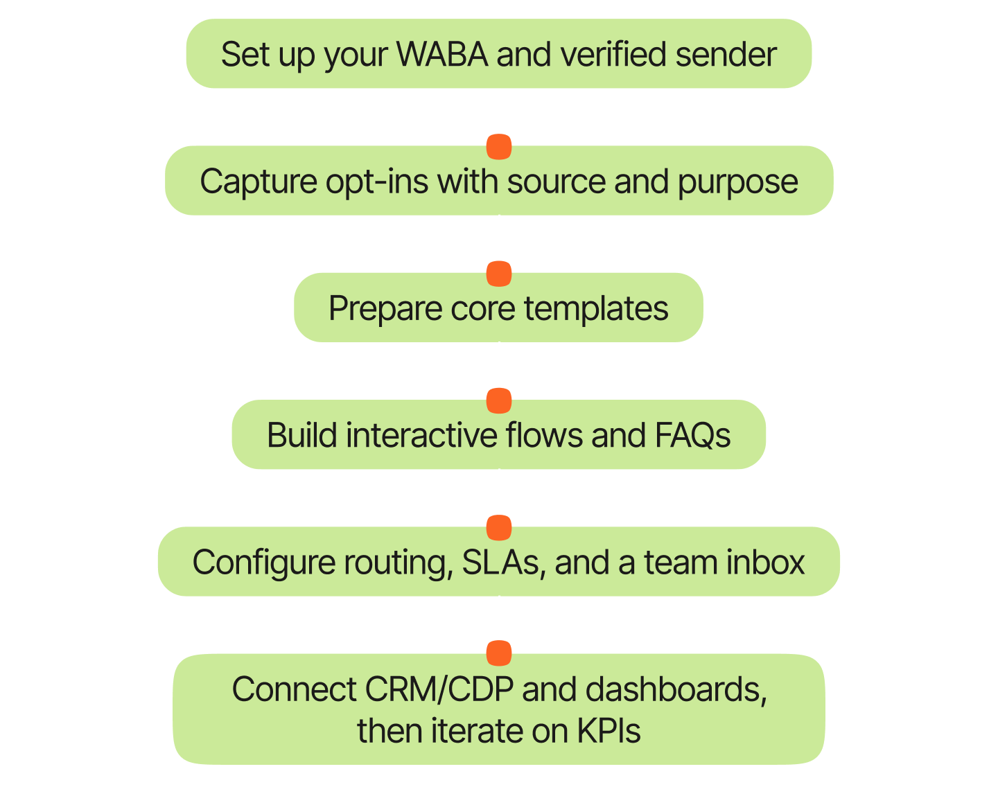 Workflow diagram showing steps to set up WhatsApp Business API: verify sender, capture opt-ins, prepare templates, build flows and FAQs, configure routing and inbox, and connect CRM or CDP for analytics.