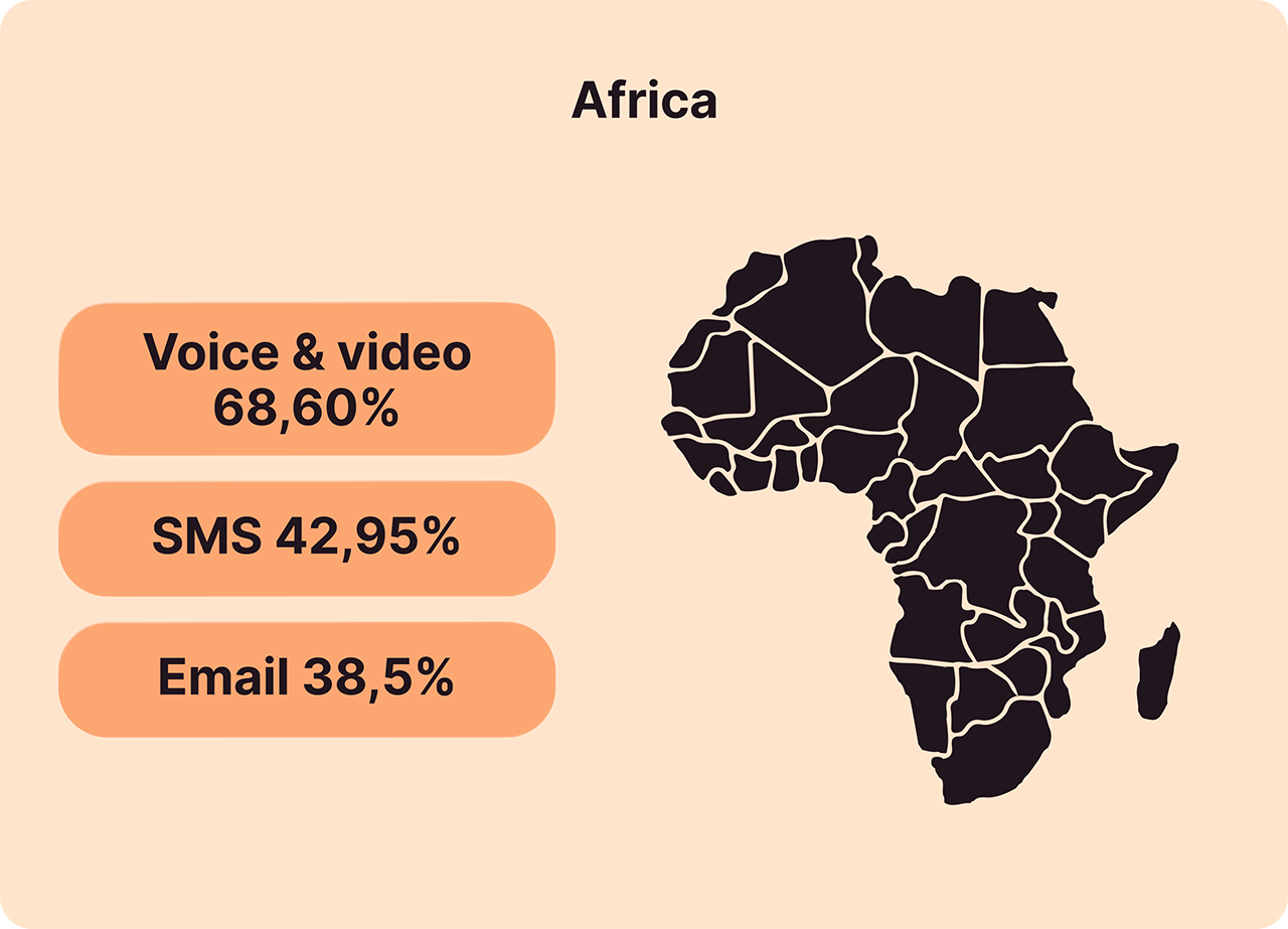 Cyber Week 2025 holiday shopping trends for Africa showing year-over-year interaction growth: Voice & Video 68.60%, SMS 42.95%, Email 38.5%, alongside a silhouette map of Africa.